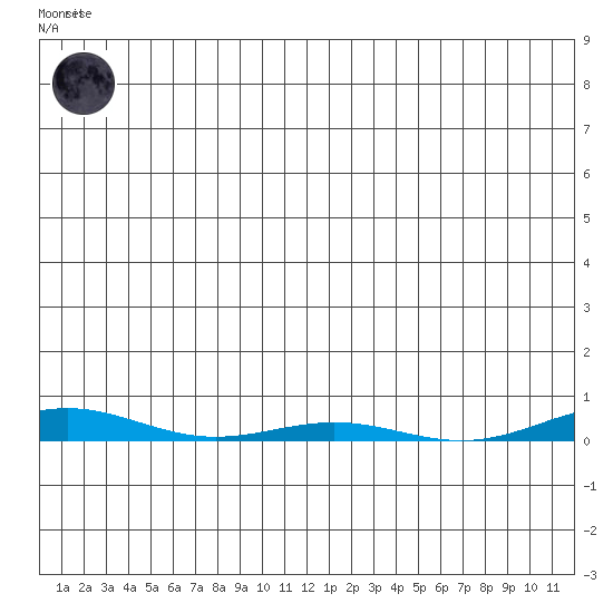 Cross Island tide chart for Saturday, November 30, 2024