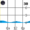 Cross Island tide chart for Saturday, November 30, 2024