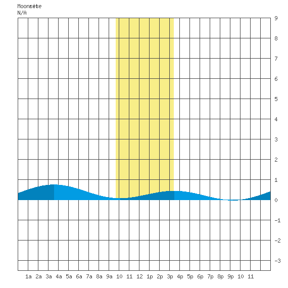 Cross Island tide chart for Sunday, November 3, 2024