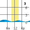 Cross Island tide chart for Sunday, November 3, 2024