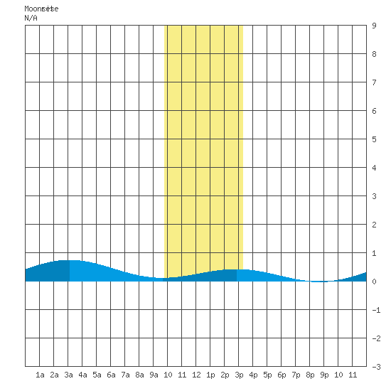 Cross Island tide chart for Monday, November 4, 2024