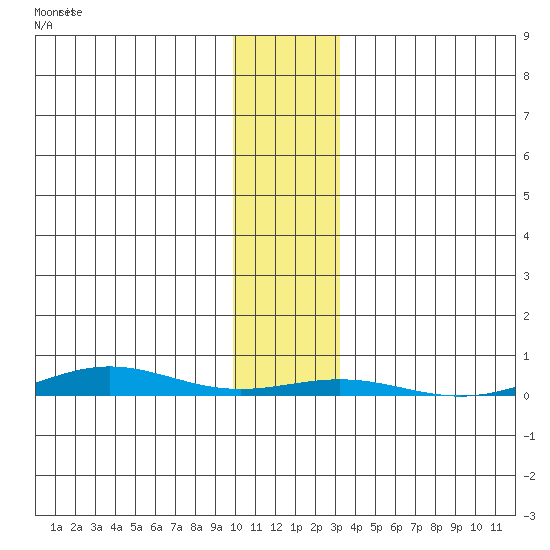 Cross Island tide chart for Tuesday, November 5, 2024