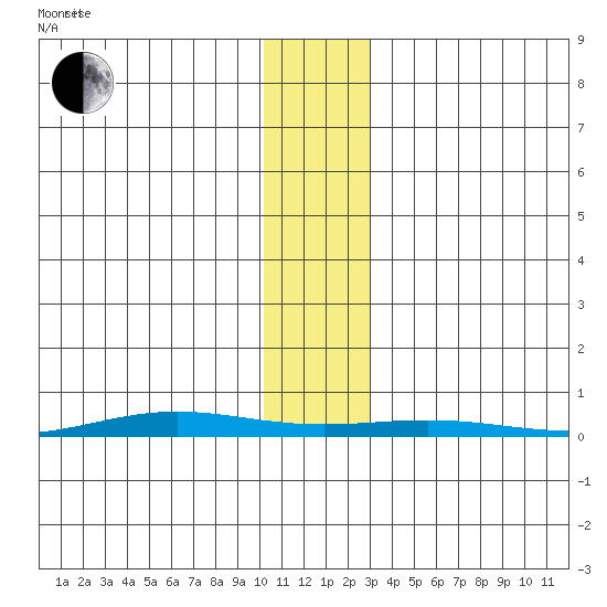Cross Island tide chart for Friday, November 8, 2024