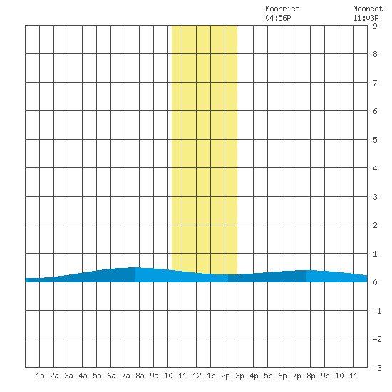 Cross Island tide chart for Saturday, November 9, 2024