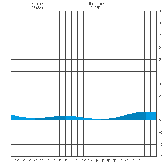 Cross Island tide chart for Tuesday, December 10, 2024