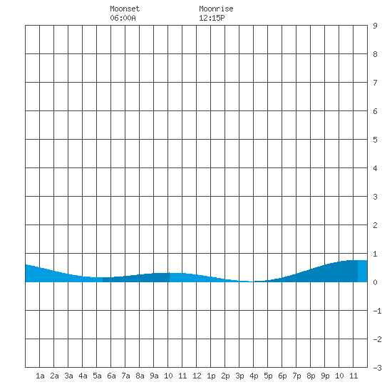 Cross Island tide chart for Wednesday, December 11, 2024