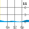 Cross Island tide chart for Wednesday, December 11, 2024
