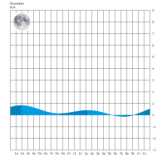 Cross Island tide chart for Sunday, December 15, 2024