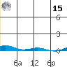 Cross Island tide chart for Sunday, December 15, 2024