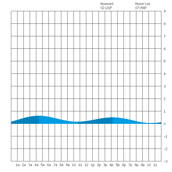 Cross Island tide chart for Thursday, December 19, 2024