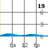Cross Island tide chart for Thursday, December 19, 2024