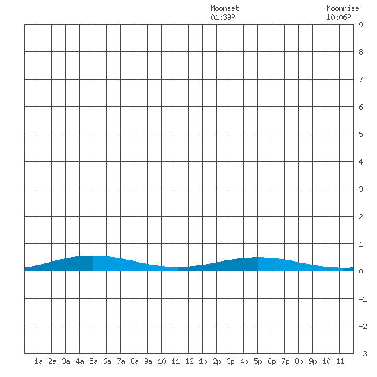 Cross Island tide chart for Friday, December 20, 2024