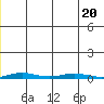 Cross Island tide chart for Friday, December 20, 2024