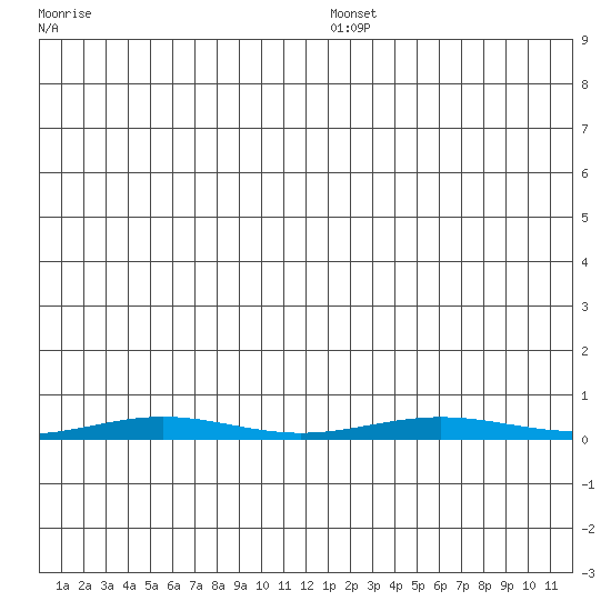 Cross Island tide chart for Saturday, December 21, 2024