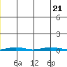Cross Island tide chart for Saturday, December 21, 2024