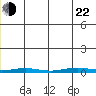 Cross Island tide chart for Sunday, December 22, 2024