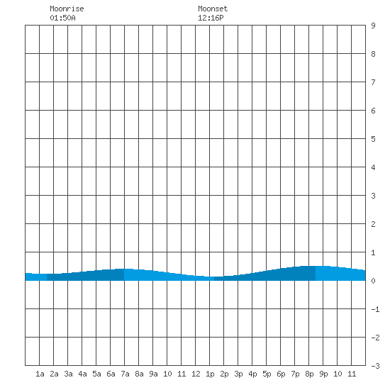 Cross Island tide chart for Monday, December 23, 2024