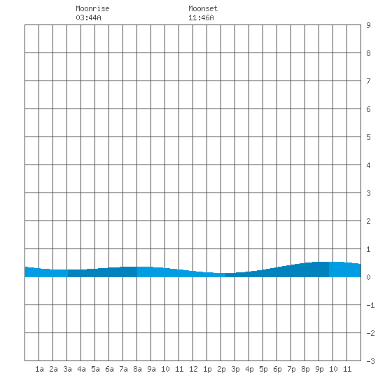 Cross Island tide chart for Tuesday, December 24, 2024
