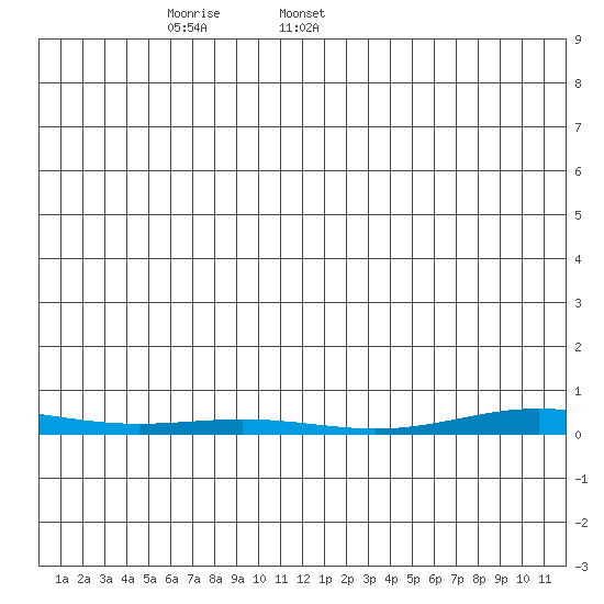 Cross Island tide chart for Wednesday, December 25, 2024