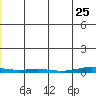 Cross Island tide chart for Wednesday, December 25, 2024