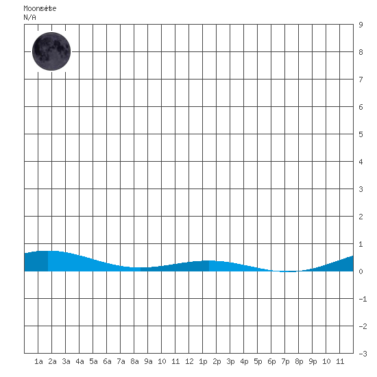 Cross Island tide chart for Monday, December 30, 2024
