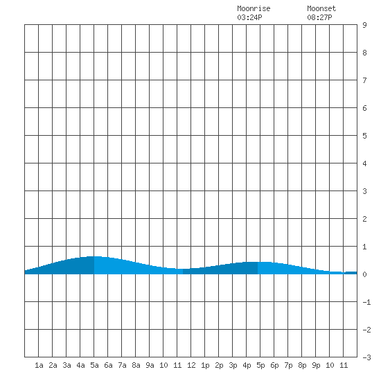 Cross Island tide chart for Friday, December 6, 2024