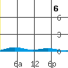 Cross Island tide chart for Friday, December 6, 2024