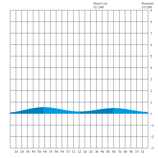 Cross Island tide chart for Saturday, December 7, 2024