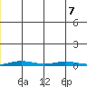 Cross Island tide chart for Saturday, December 7, 2024