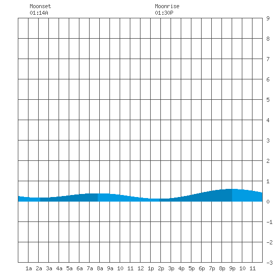 Cross Island tide chart for Monday, December 9, 2024