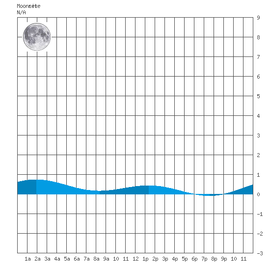 Cross Island tide chart for Monday, January 13, 2025