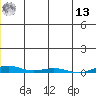 Cross Island tide chart for Monday, January 13, 2025