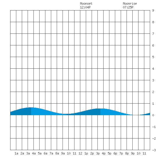 Cross Island tide chart for Thursday, January 16, 2025