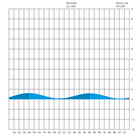 Cross Island tide chart for Friday, January 17, 2025