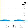 Cross Island tide chart for Friday, January 17, 2025