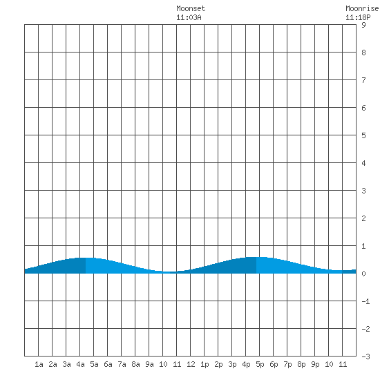 Cross Island tide chart for Saturday, January 18, 2025