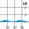 Cross Island tide chart for Saturday, January 18, 2025