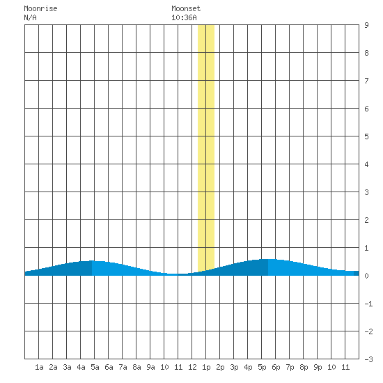 Cross Island tide chart for Sunday, January 19, 2025