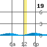 Cross Island tide chart for Sunday, January 19, 2025