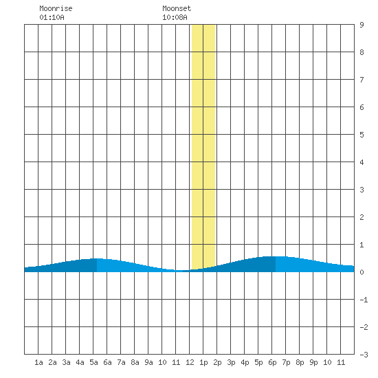 Cross Island tide chart for Monday, January 20, 2025
