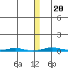 Cross Island tide chart for Monday, January 20, 2025
