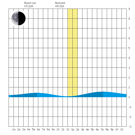 Cross Island tide chart for Tuesday, January 21, 2025