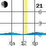 Cross Island tide chart for Tuesday, January 21, 2025