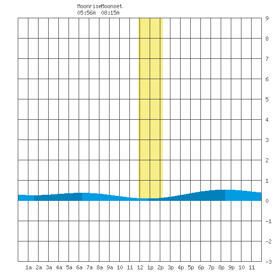 Cross Island tide chart for Wednesday, January 22, 2025