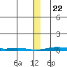 Cross Island tide chart for Wednesday, January 22, 2025