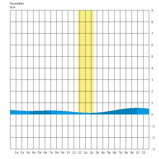 Cross Island tide chart for Thursday, January 23, 2025