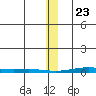 Cross Island tide chart for Thursday, January 23, 2025