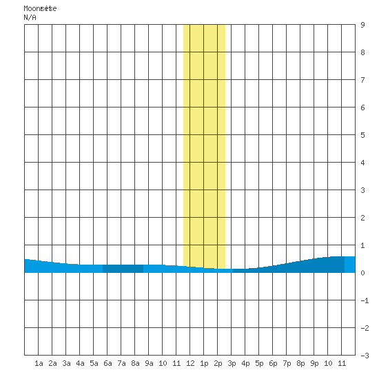 Cross Island tide chart for Friday, January 24, 2025