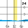 Cross Island tide chart for Friday, January 24, 2025