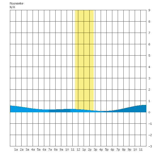 Cross Island tide chart for Saturday, January 25, 2025